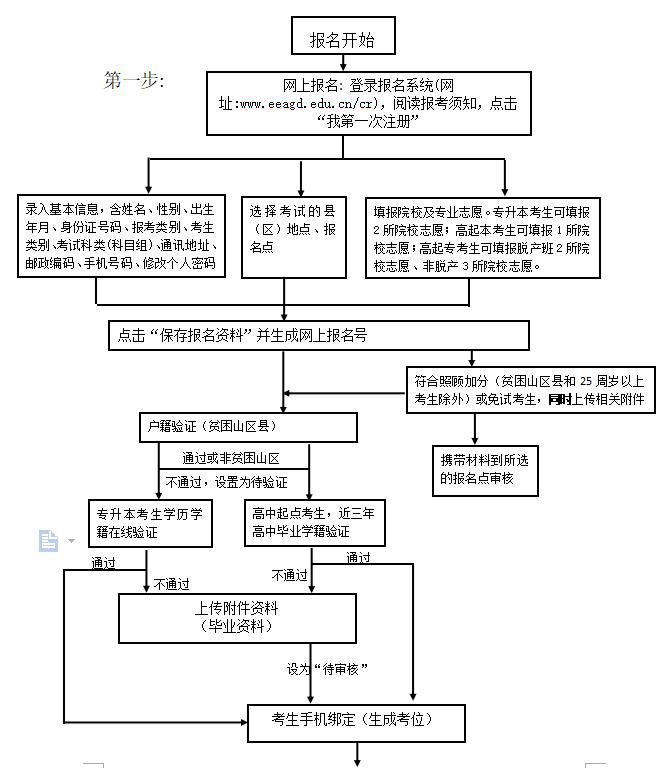 广东省2021年成人高考网上报名志愿填报流程图
